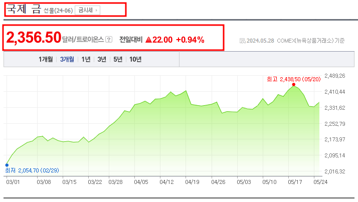 국제금값