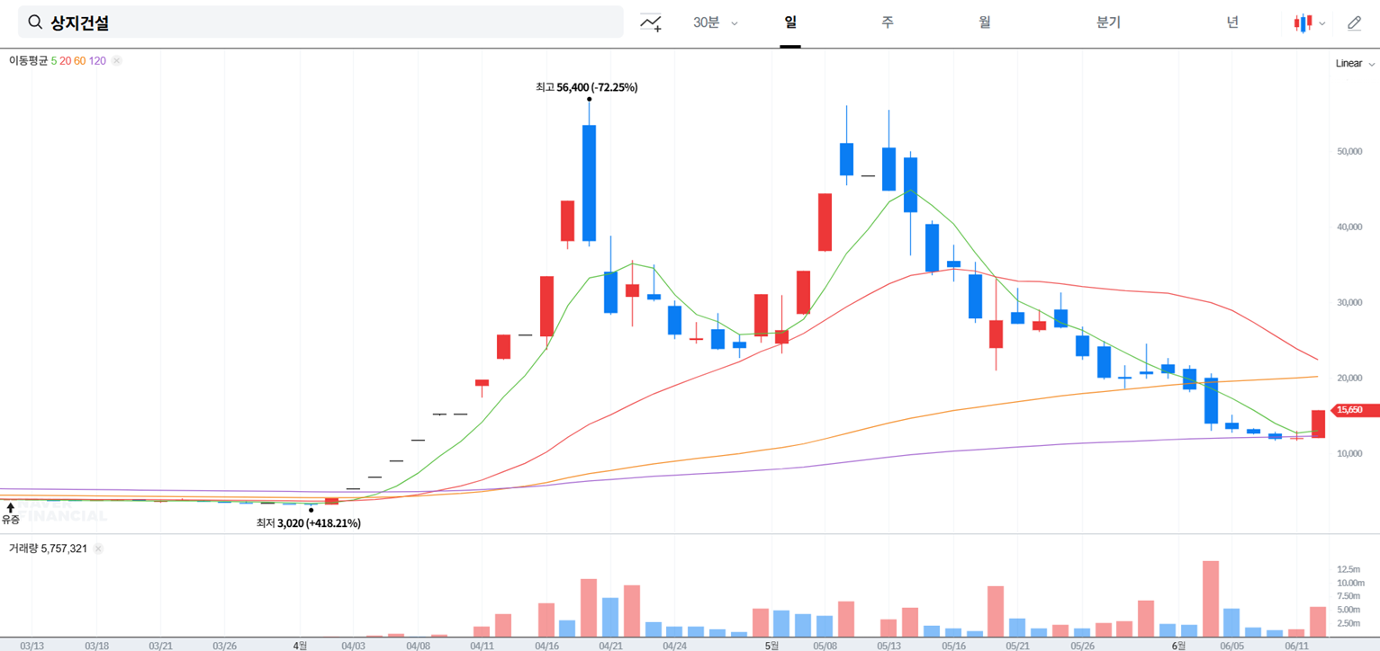 상지건설 주가 전망 상승 요인