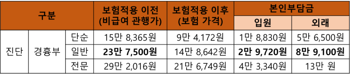 심장초음파 환자 본인부담금