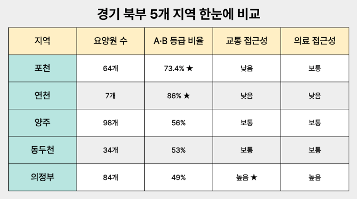 경기 북부 5개 시군 비교 분석