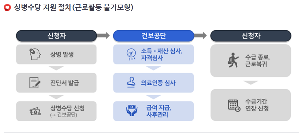 상병수당 지원절차