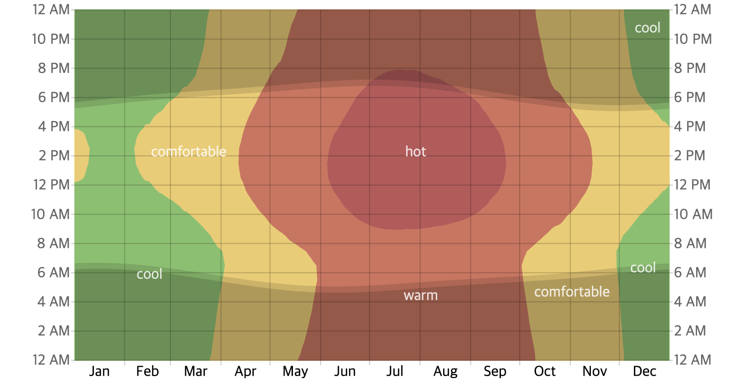 월별 일별 온도 변화