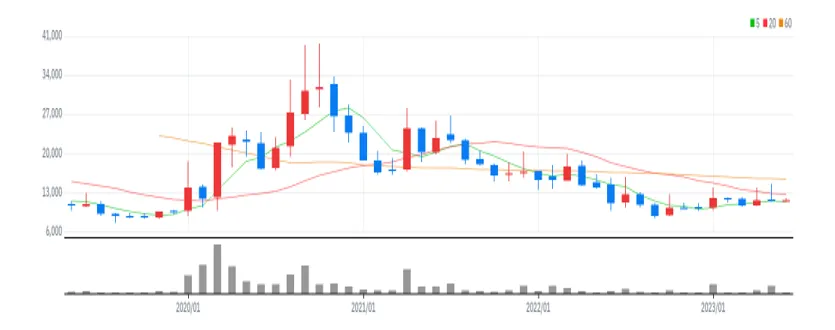 바디텍메드 월봉