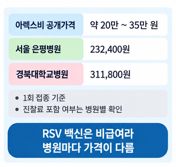 아렉스비의 2026년 공개가격 약 20만에서 35만 원과 은평병원 23만2400원, 경북대병원 31만1800원을 비교한 이미지