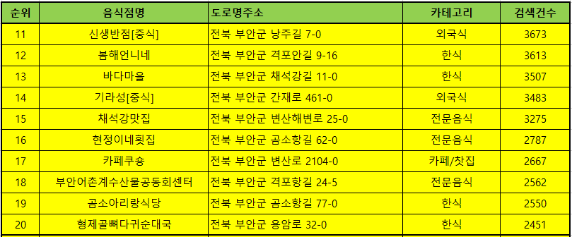 부안 맛집 방문순위 TOP50