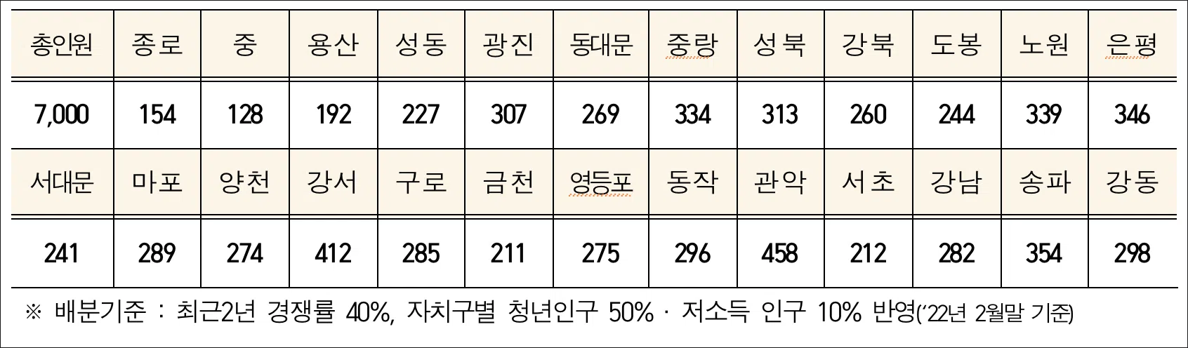 희망두배 청년통장 모집인원