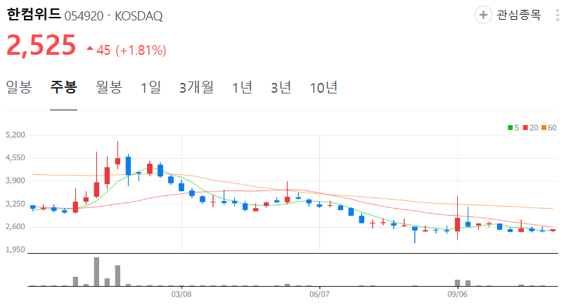 한컴위드-주가-주봉