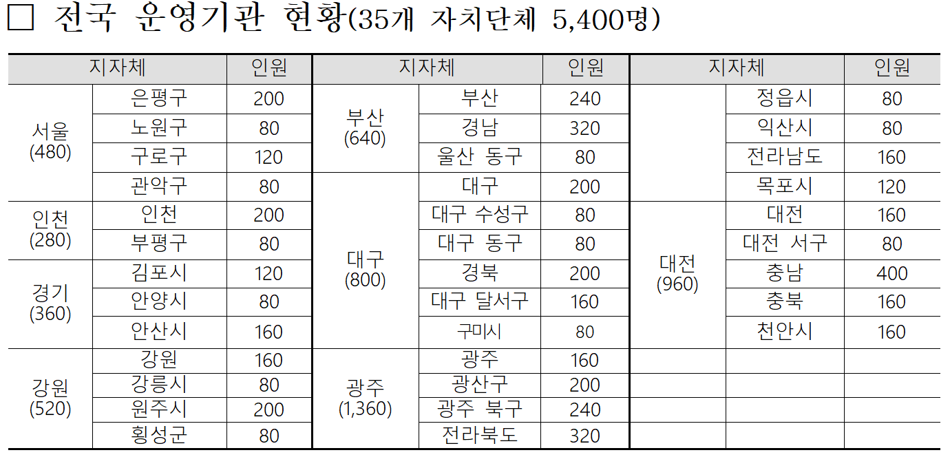 청년도전지원사업 운영기관