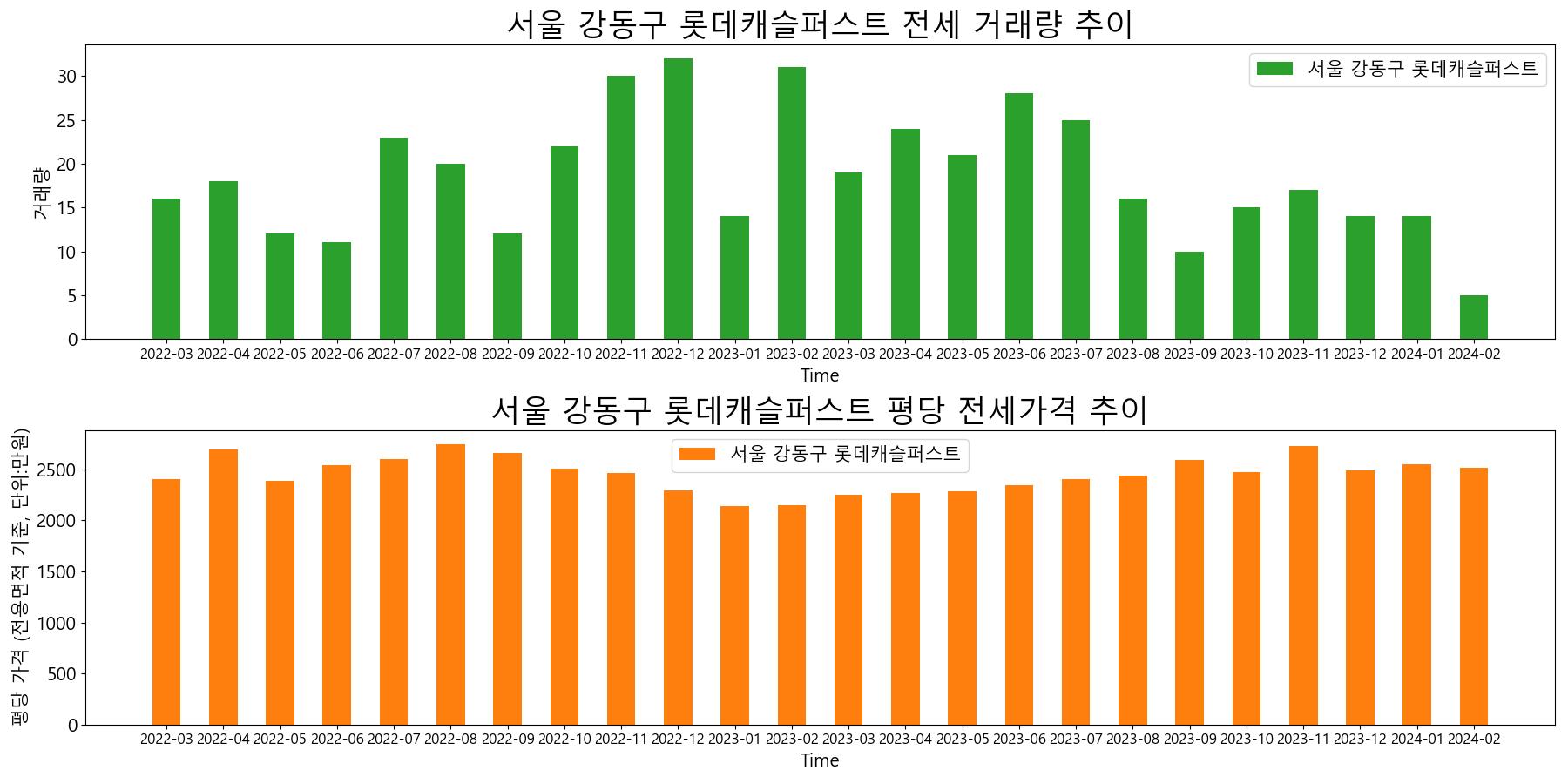 서울-강동구-롯데캐슬퍼스트-전세-거래량-및-전세가격-변동-추이