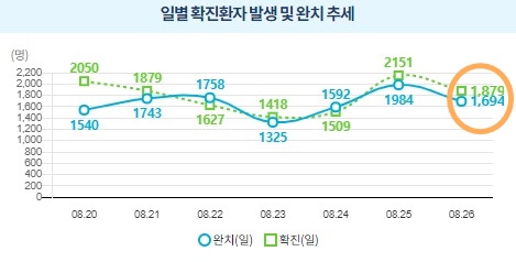코로나19 확진환자 발생 및 완치 추이
