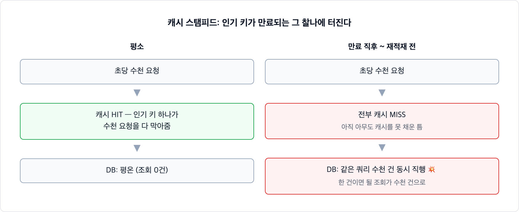캐시 스탬피드 발생 구조. 평소엔 인기 키 하나가 수천 요청을 캐시에서 막아주지만, 만료 직후 재적재 전 틈에 들어온 요청이 전부 미스가 나서 같은 DB 쿼리가 수천 건 동시에 직행한다