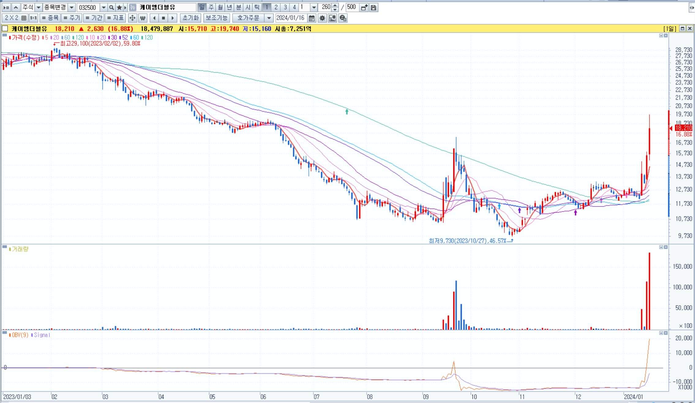 케이엠더블유-일봉차트