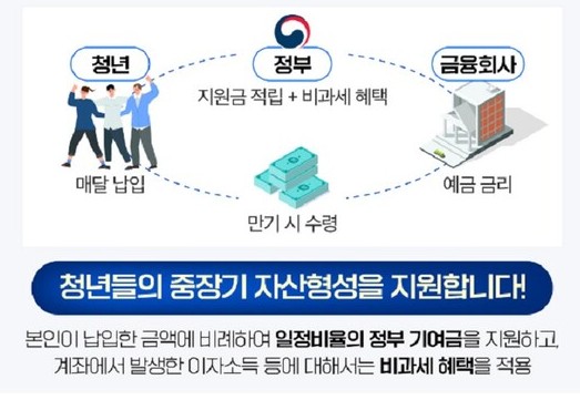 청년도약계좌란?