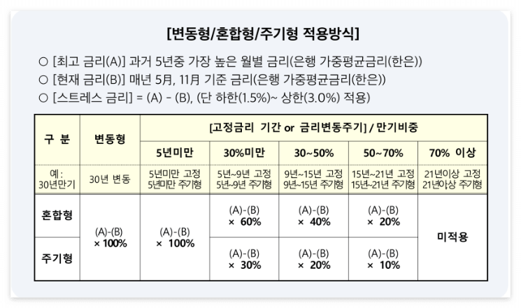 금리산정방식(@금융위원회 블로그)