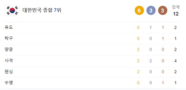 8월 2일 한국 경기 일정