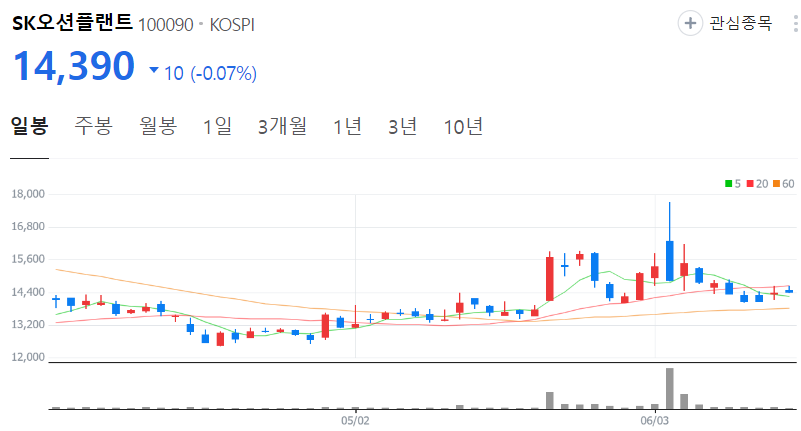 SK오션플랜트-주가-일봉