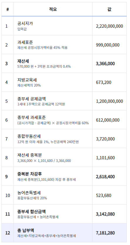 반포자이 2023년 보유세