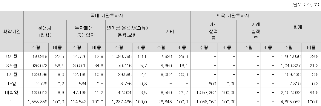 HD현대마린솔루션 보호예수