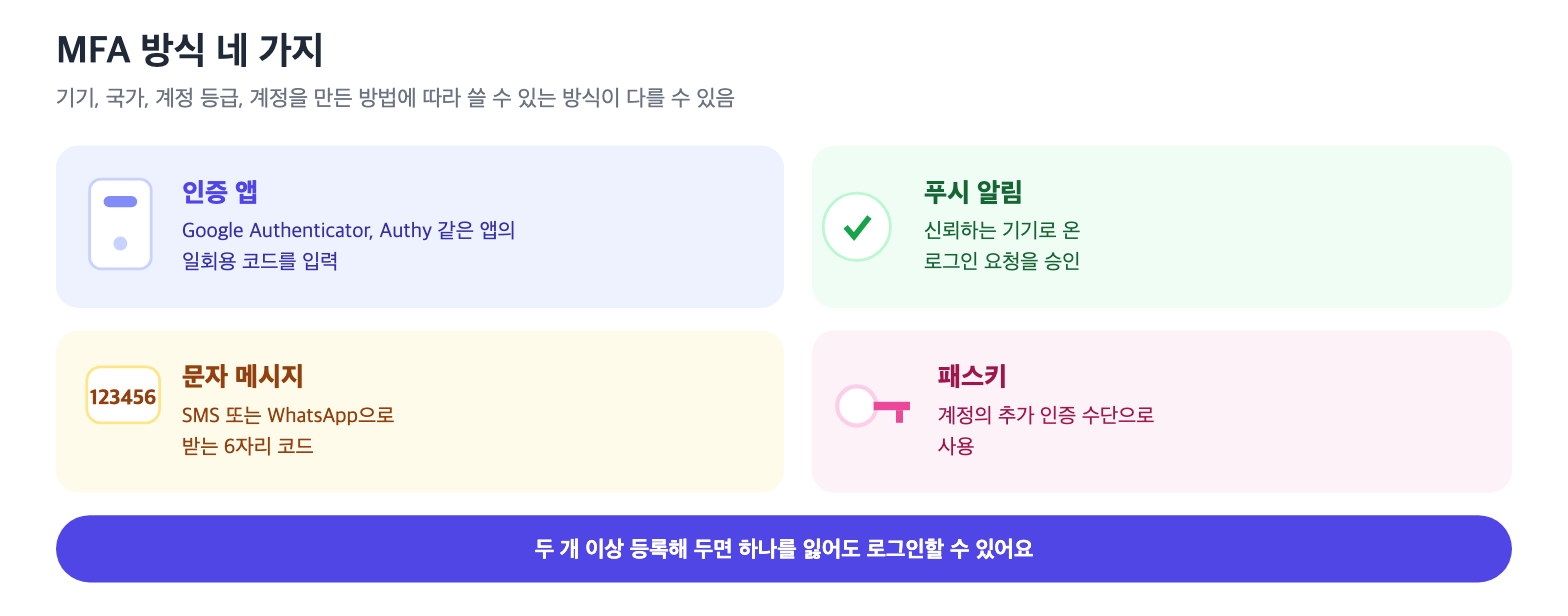 MFA 방식 네 가지: 인증 앱, 푸시 알림, 문자 메시지, 패스키