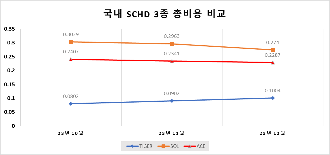 국내 SCHD 3종 총 비용