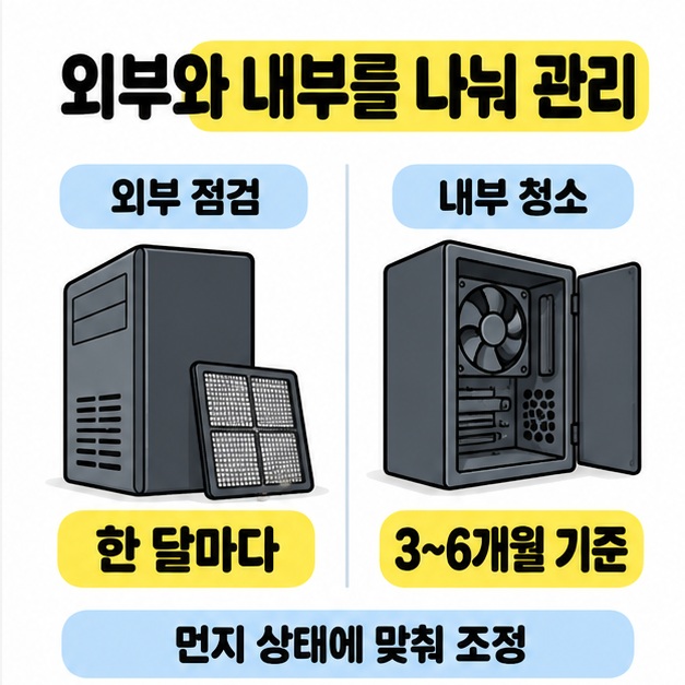 외부 점검은 한 달마다, 내부 청소는 3~6개월 기준으로 나누고 먼지 상태에 맞춰 조정하라고 설명한 본체 비교 그림
