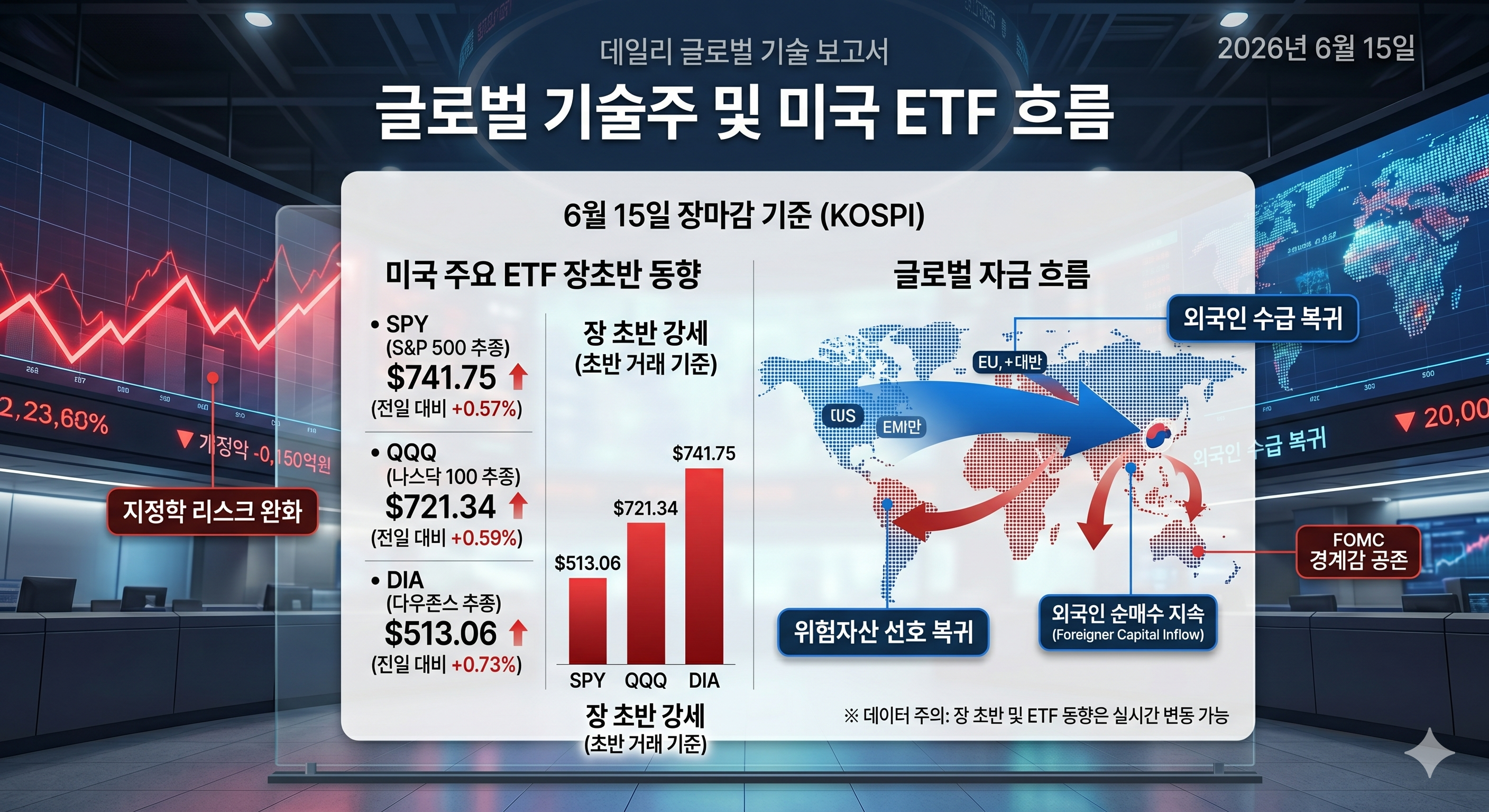 6월 15일 미국 대표 ETF(SPY, QQQ, DIA) 장 초반 상승세 및 글로벌 자금 흐름 요약 이미지