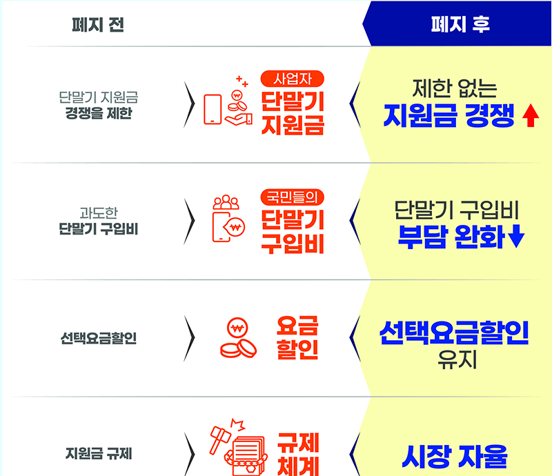 단말기 유통법 전면 폐지