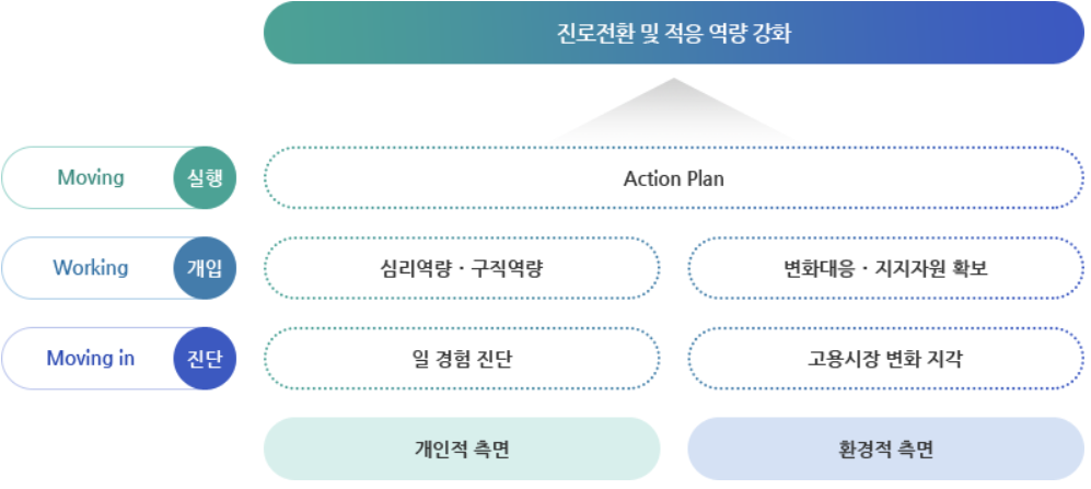 진로전환 프로그램 사진