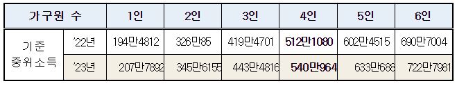 중위소득 100%