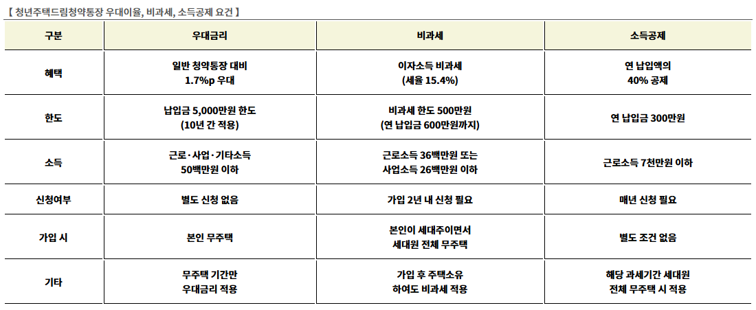 청년 주택드림 청약통장