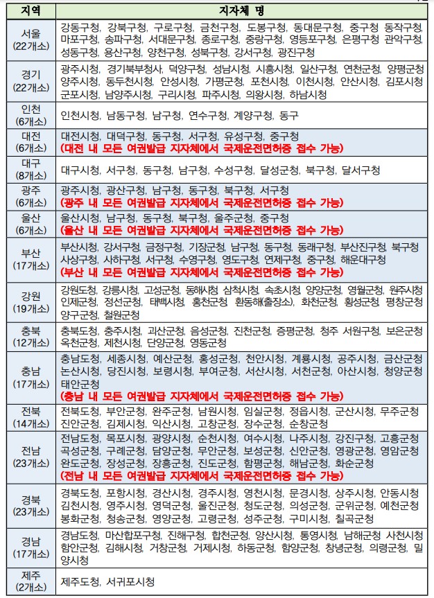 국제운전면허증 발급, 신청장소, 준비물, 유효기간 / 여권 국제운전면허증 원스톱 발급 서비스