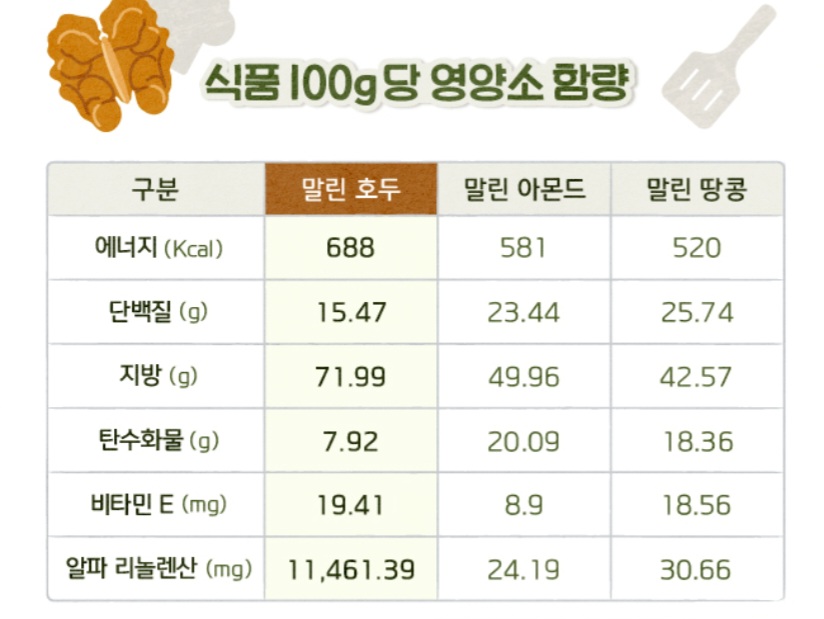 호두의 영양성분 개요