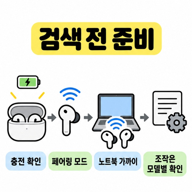 충전 케이스, 무선 이어폰, 노트북, 설명서 그림을 화살표로 연결하고 충전 확인, 페어링 모드, 노트북 가까이, 모델별 조작 확인을 안내한 준비 도식