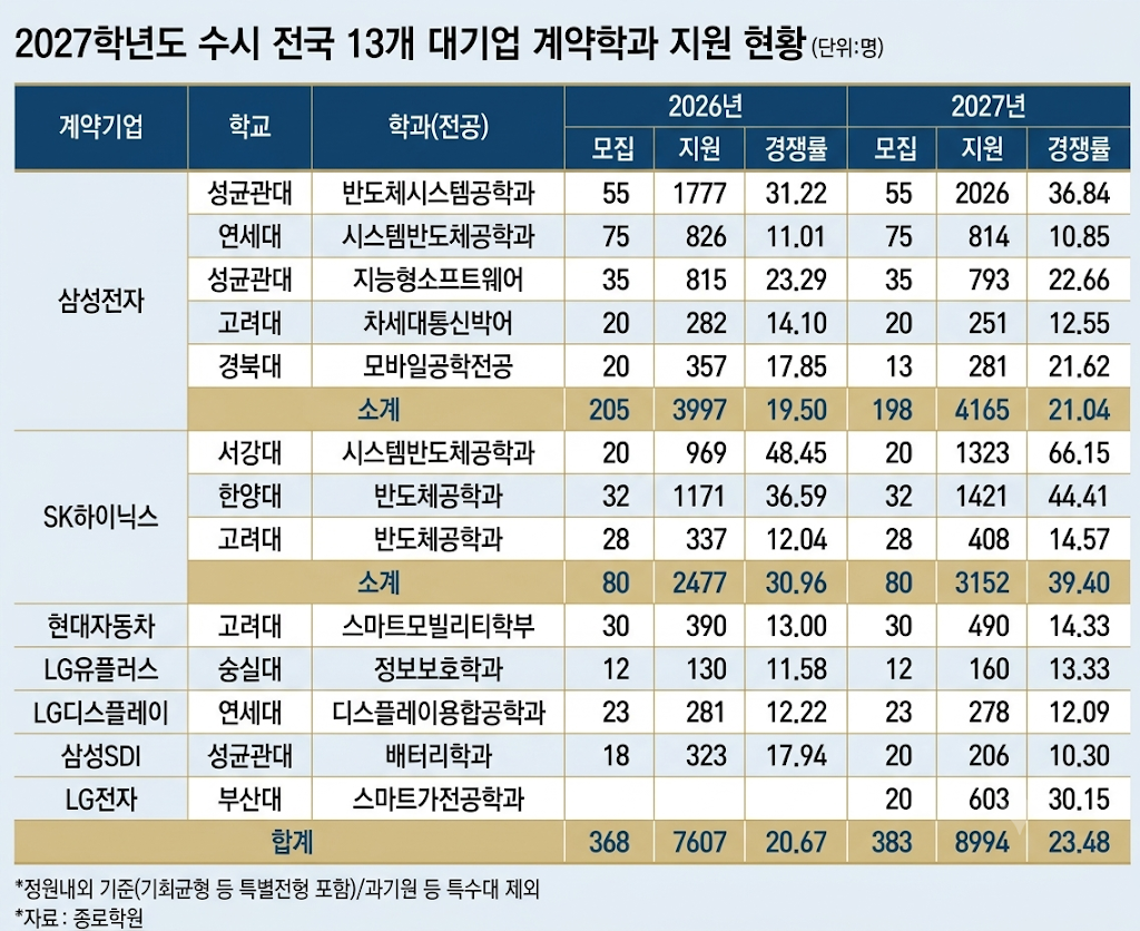 전국 수시 지원 현황