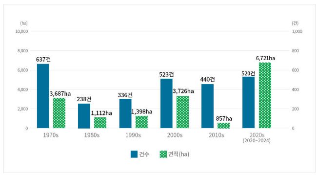 기상청의 예보에 따르면, 특정 지역의 위험 수준