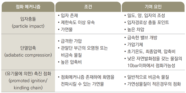 산소배관 점화 메커니즘_조건_기여요인 1