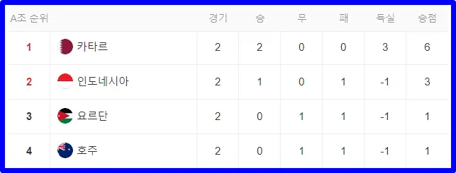 2024 아시안컵 A조 순위