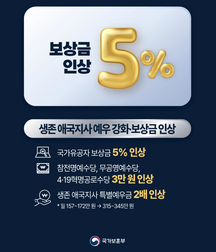 애국지사 특별예우금 신청방법