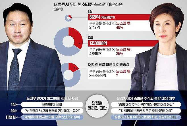 최태원과 노소영의 재산분할 이혼 아들 자녀 SK그룹 뇌물 의혹