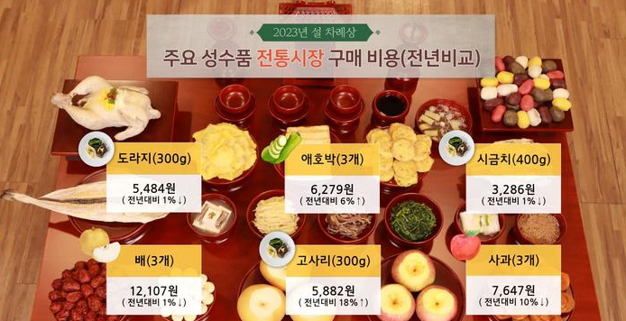 2023년 주요 성수품 전통시장 구매비용비교
