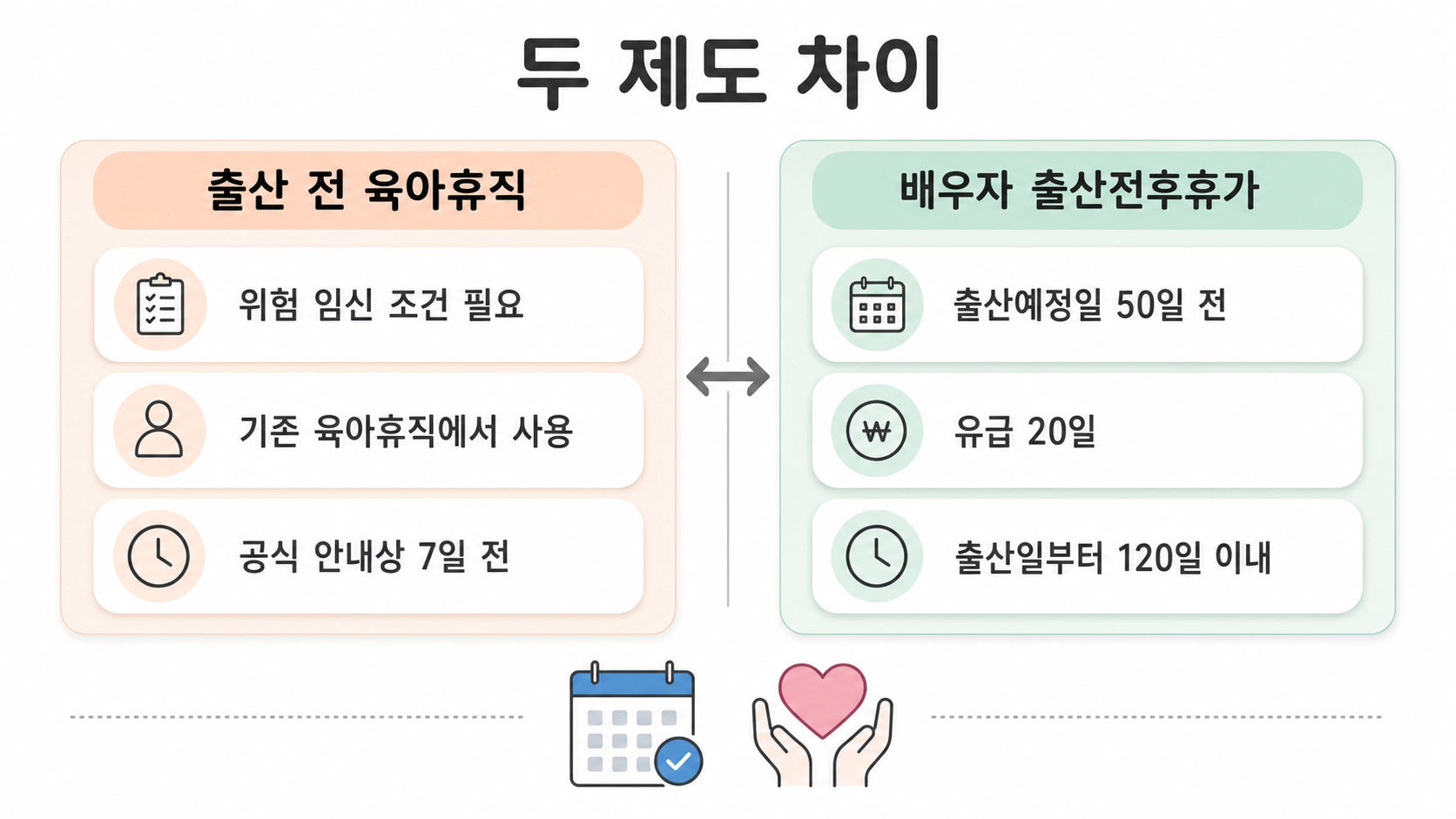 출산 전 육아휴직의 위험 임신 조건과 배우자 출산전후휴가의 50일·20일·120일 기준을 비교한 안내