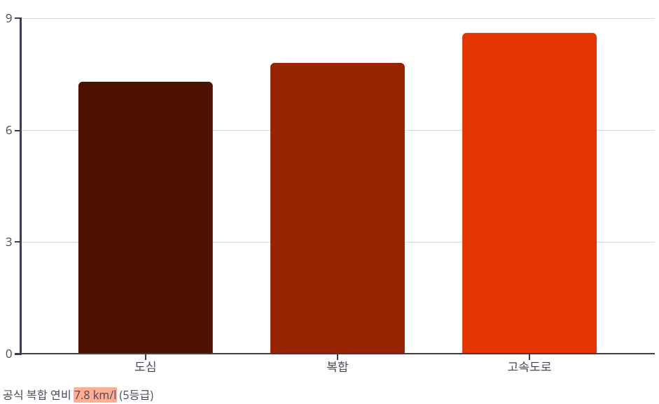공식 복합 연비