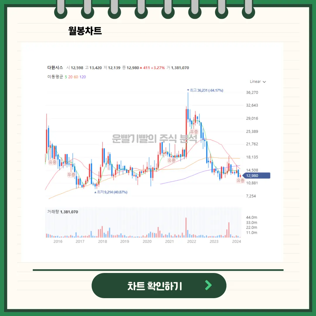 다원시스 일봉/월봉차트