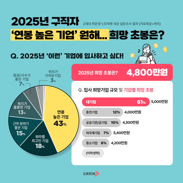 2025 희망 기업 초봉