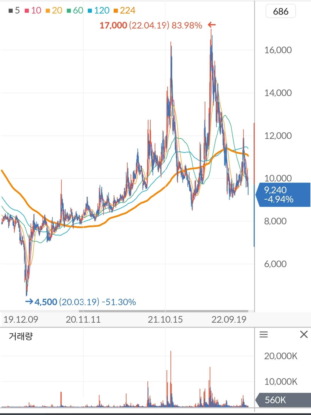 남해화학 주가 차트