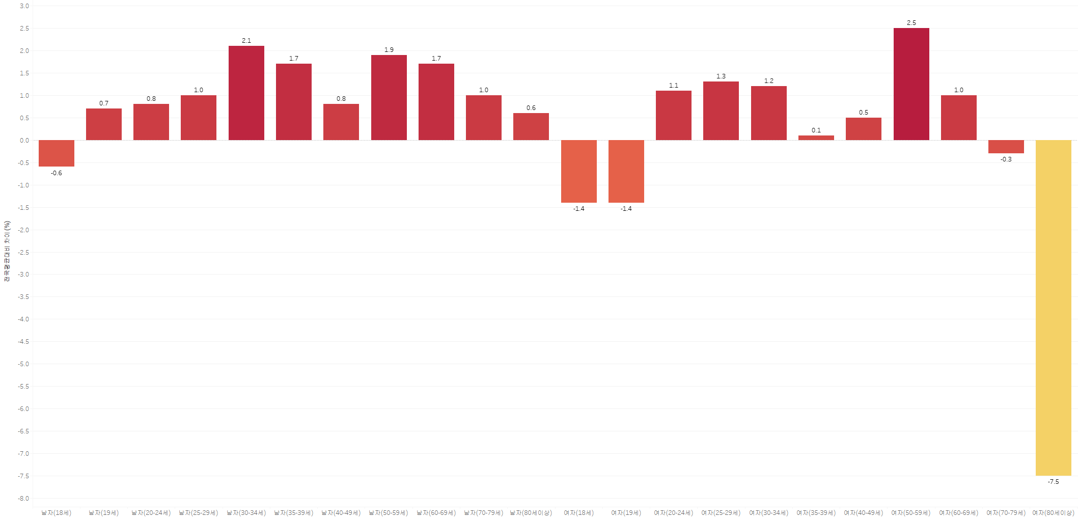 전국 평균 나이별 대비 울산광역시 투표율 (전국 평균보다 투표율이 높은 편임)