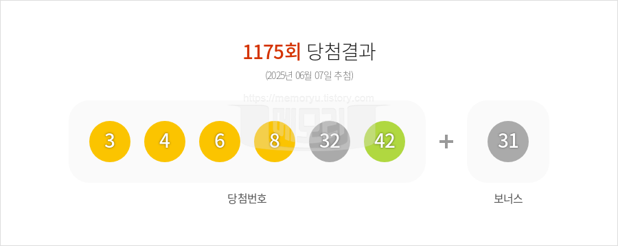 로또당첨번호조회 1175회 (2025년 06월 07일 추첨) 1등 당첨 번호 3 4 6 8 32 42 보너스 31, 1등 당첨 판매점 동행복권 로또645