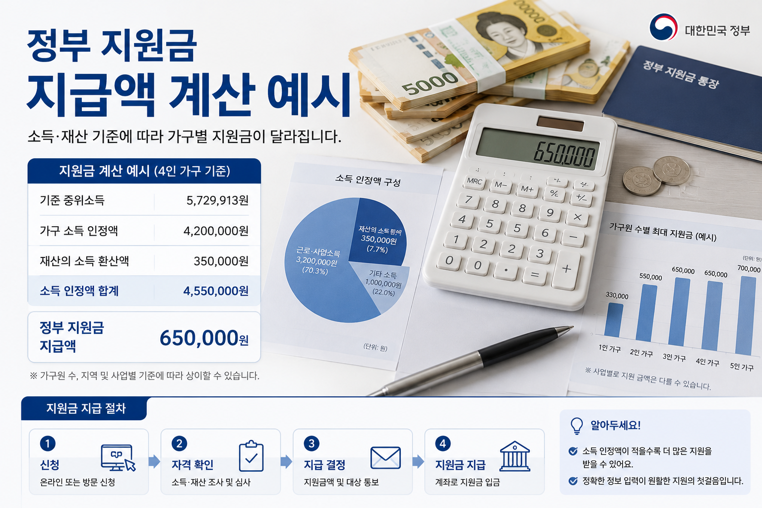 근로장려금 지급액 산정 기준 및 지급 금액