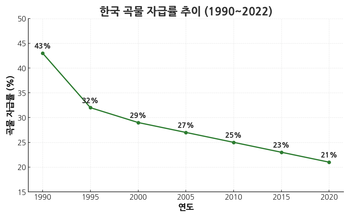 한국 곡물 자급률 추이