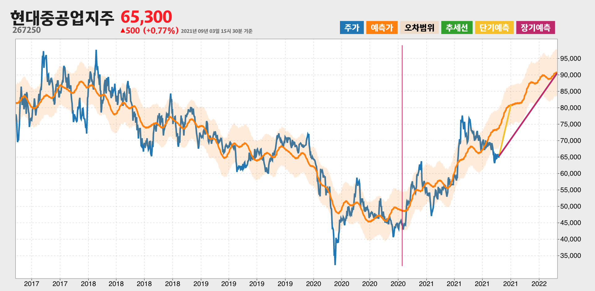 현대중공업지주 예측주가